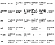 定位：它最适合“高度注沉商品质量取供应链不